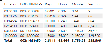 Duration Formatting in Power BI with Calculation Groups – Sergio Murru
